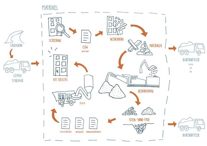Materialecyklus i byggeriet